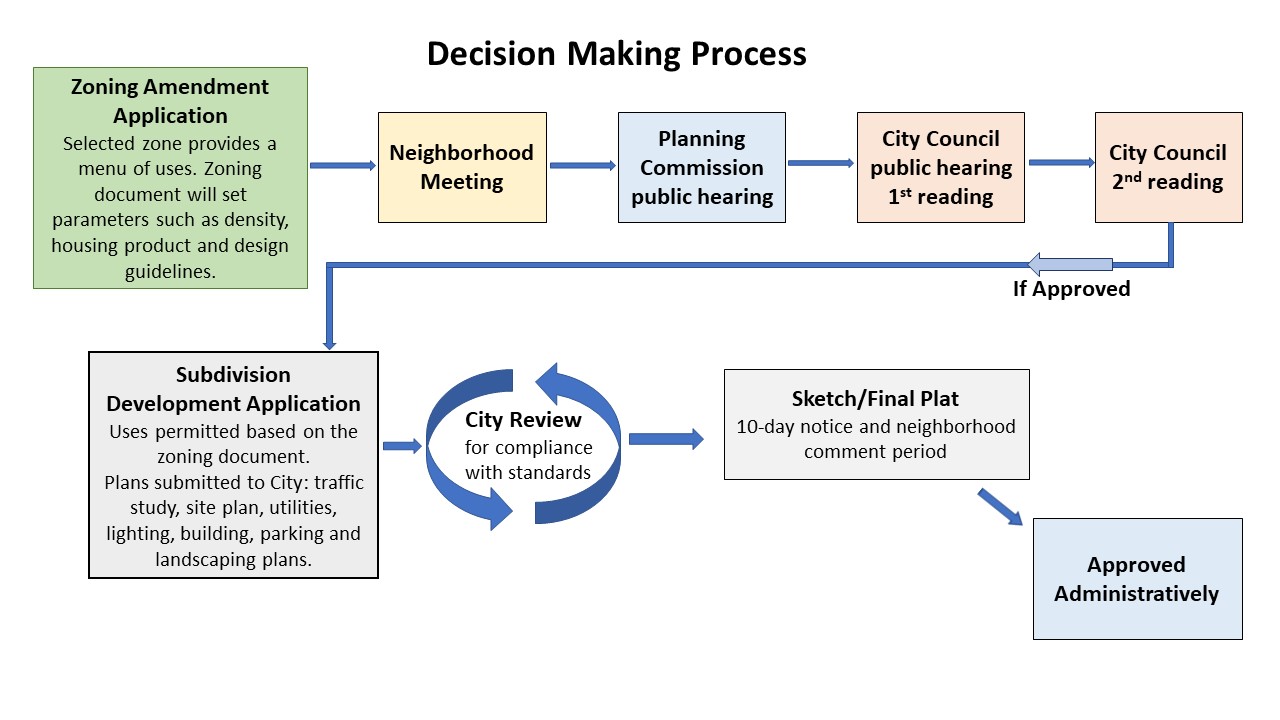 Decision Making Process flow chart