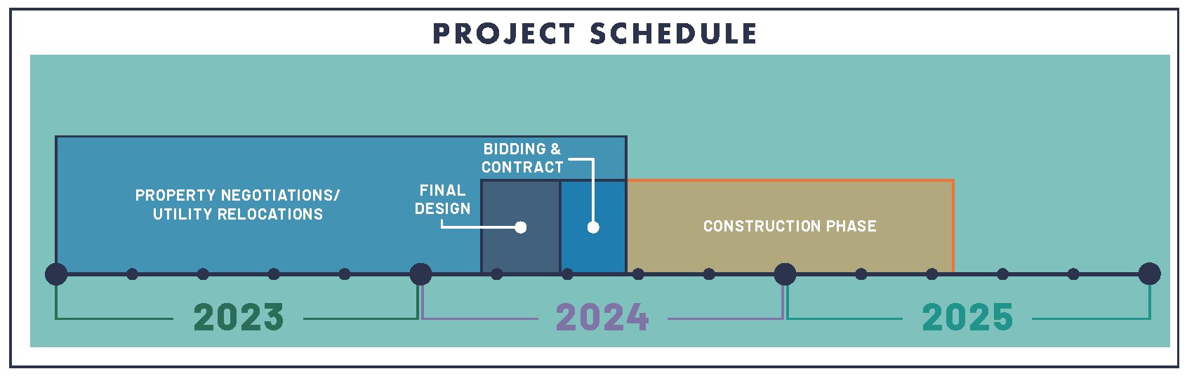 An image of the Madison Avenue project timeline.