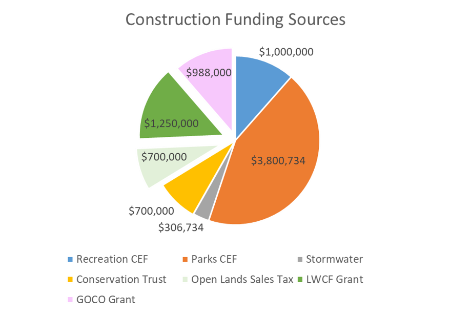 Willow Bend Construction funding sources pie chart